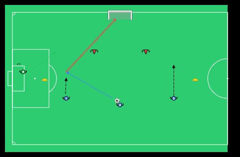 3v2+1 ylivoimahyökkäys - jalkapalloharjoite