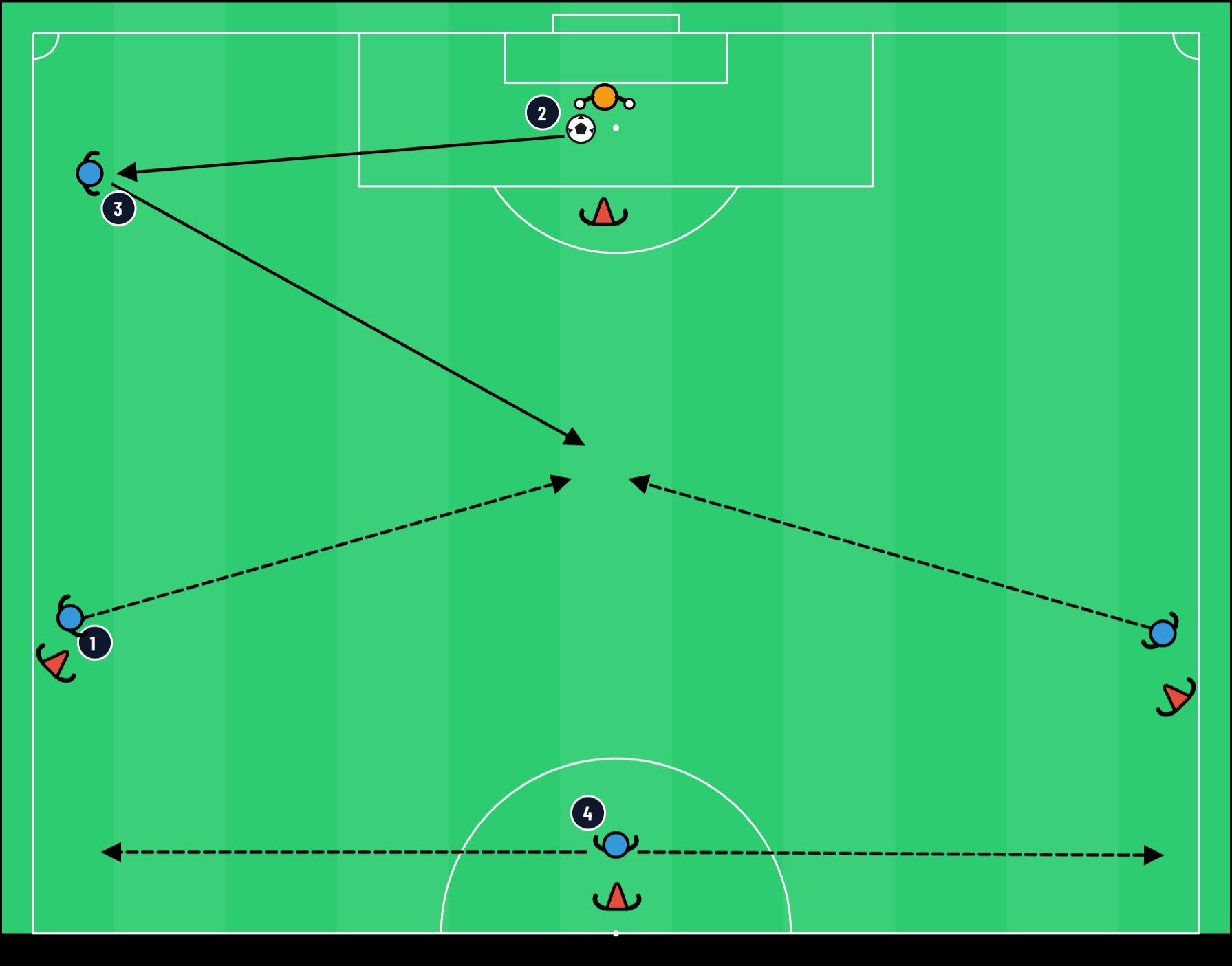 Crée un décalage en apportant un surnombre au millieu du terrain en U8-U9 - football drill