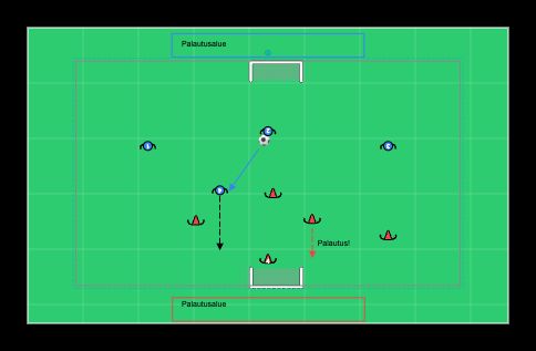 4v4 palautusaluepeli - jalkapalloharjoite