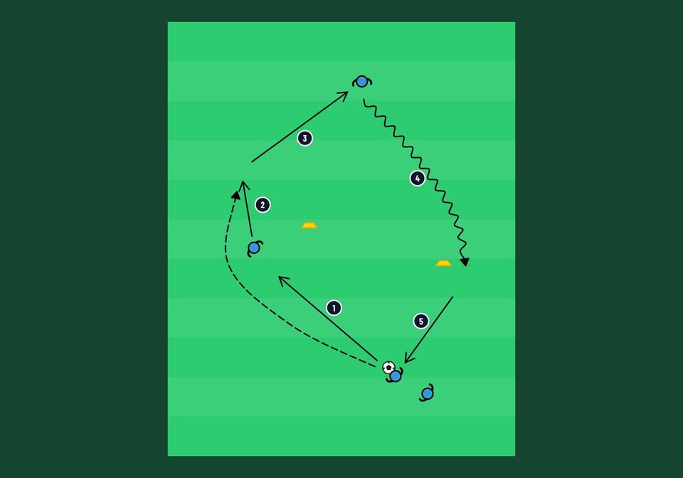 Chevauchement dans un exercice de passe rotatif - exercice de football