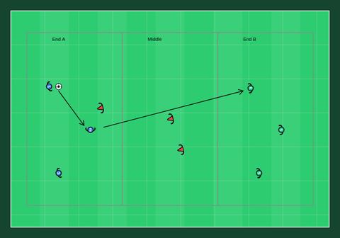 Three-zone possession drill (basic)