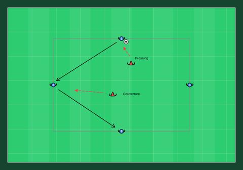 Pressing (4 contre 2)
