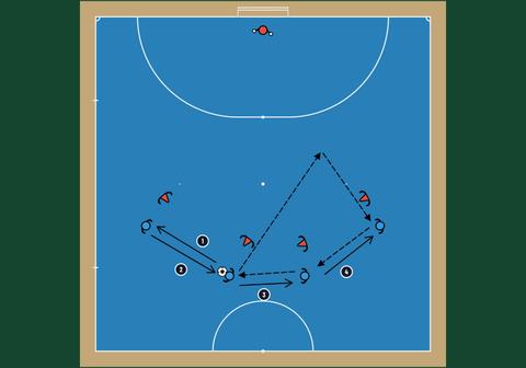Four-player rotation in futsal (4-0)