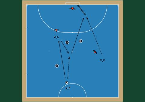 Futsal pivot lay-off and far-post run 3v2